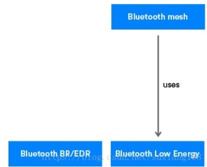 [基本介绍]BLE mesh介绍_低功耗