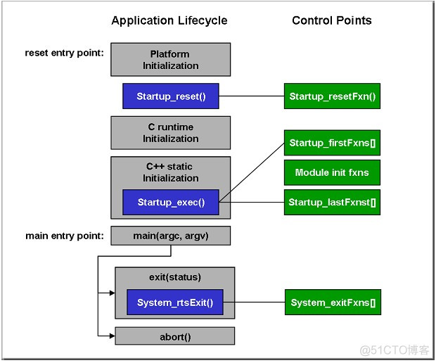 [TIRTOS--Introduction]TI RTOS Kernel_Kernel