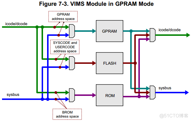 [CortexM3--CC26XX]Memory系统VIMS_VIMS_05