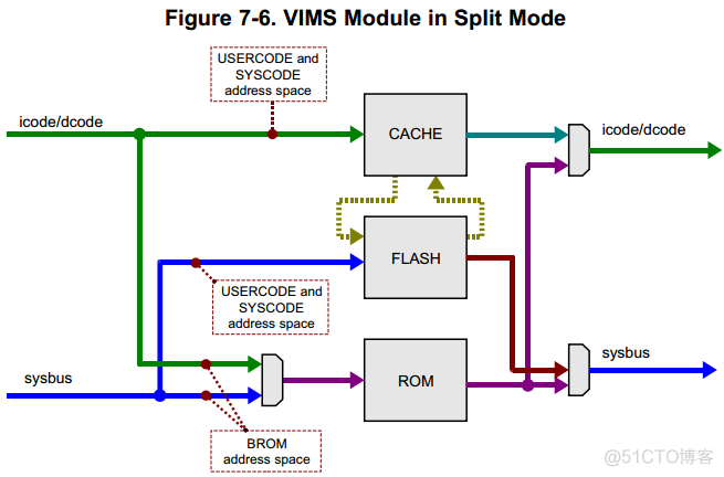 [CortexM3--CC26XX]Memory系统VIMS_TI-CC26XX_08