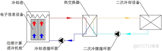 一文详解东数西算下绿色数据中心节能减排十大技术、八大趋势_数据中心_19