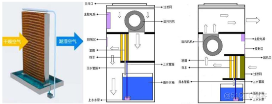 一文详解东数西算下绿色数据中心节能减排十大技术、八大趋势_数据中心_13