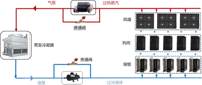 一文详解东数西算下绿色数据中心节能减排十大技术、八大趋势_液冷_07