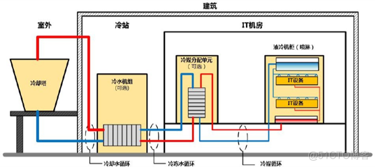 一文详解东数西算下绿色数据中心节能减排十大技术、八大趋势_液冷_08