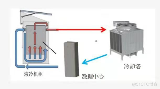 一文详解东数西算下绿色数据中心节能减排十大技术、八大趋势_液冷_10