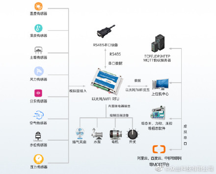 模拟、开关量IO、串口采集转Modbus RTU以太网Modbus TCP方案_测试运行_03