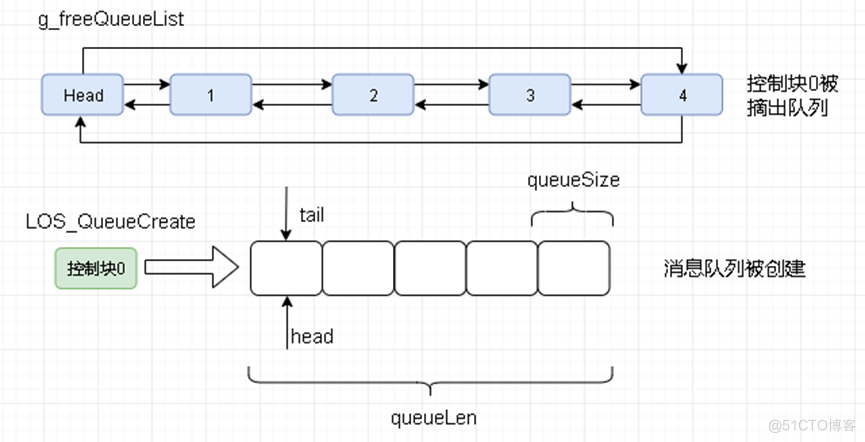 OpenHarmony——内核IPC机制数据结构解析_控制块_02