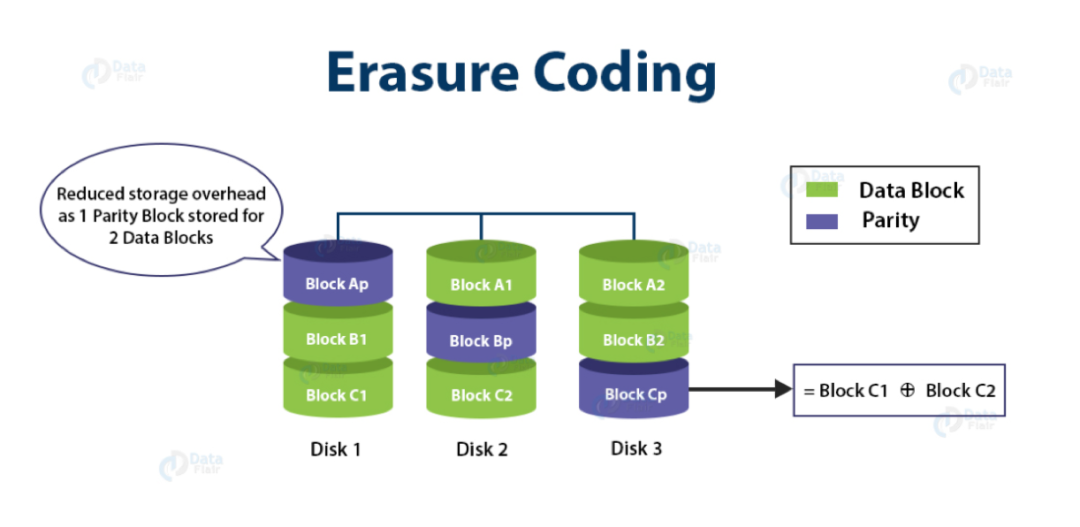 Hadoop 3.x 时代，EC 露个脸呗！_hdfs_04