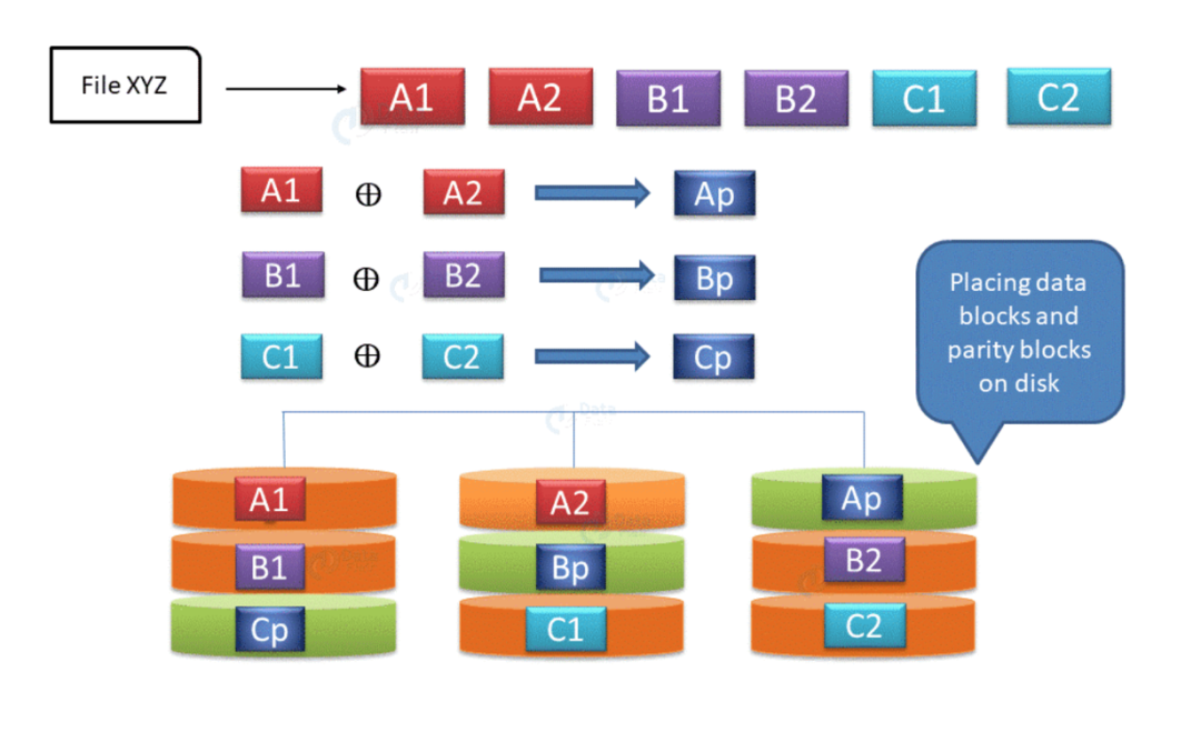 Hadoop 3.x 时代，EC 露个脸呗！_HDFS_06