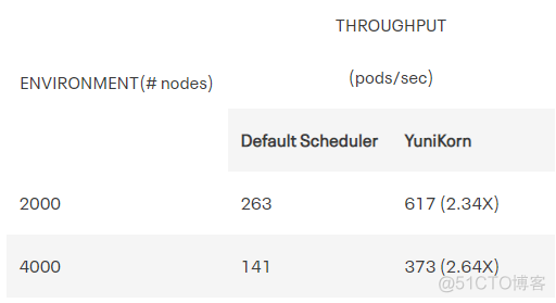 0770-Apache YuniKorn (Incubating) 0.8发布_调度程序_03