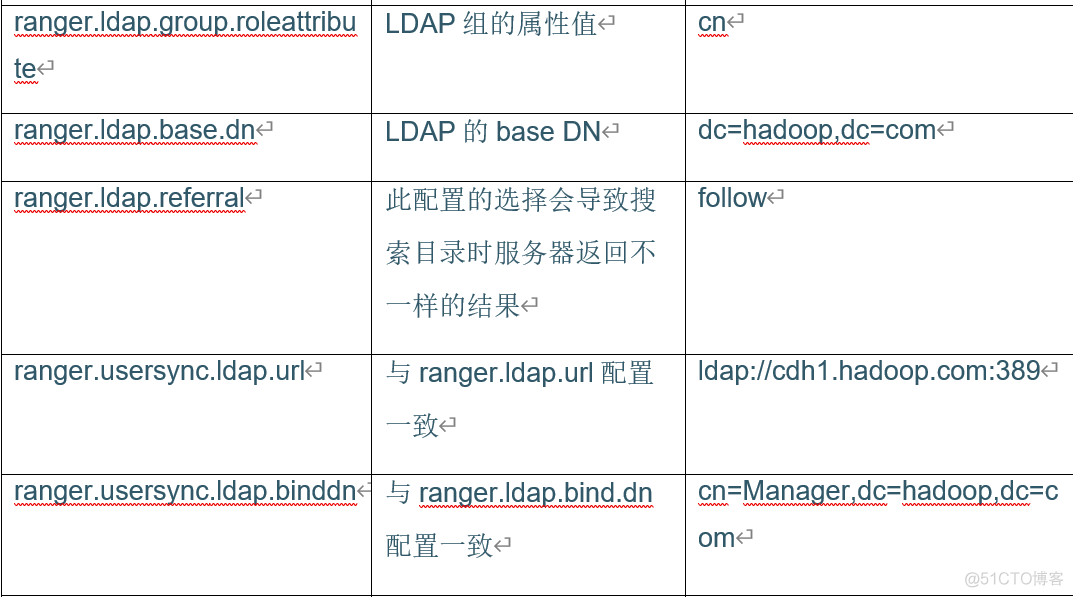 0763-7.0.3-如何为Ranger集成RedHat7的OpenLDAP认证_用户登陆_03