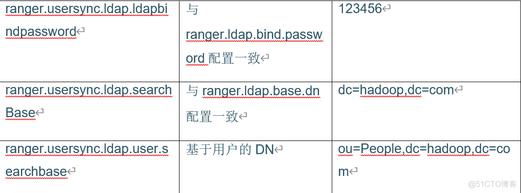 0763-7.0.3-如何为Ranger集成RedHat7的OpenLDAP认证_官网_04