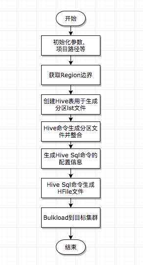 HBase Bulkload 实践探讨_数据_03