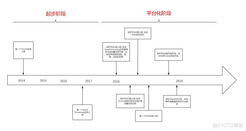 从Storm到Flink，有赞五年实时计算效率提升实践_sql_02