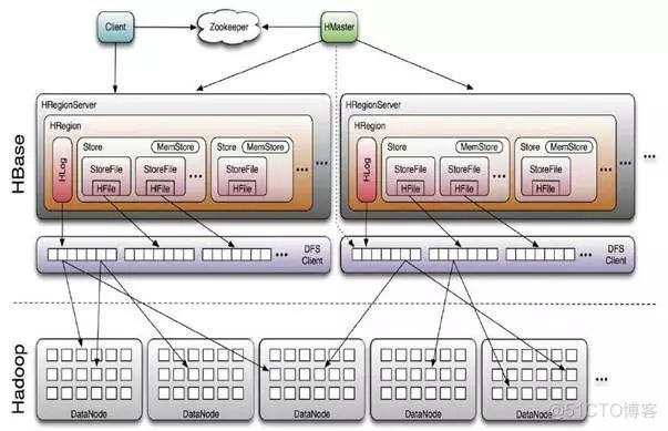 HBase 读流程解析与优化的最佳实践_客户端