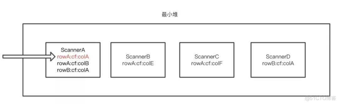 HBase 读流程解析与优化的最佳实践_hdfs_03