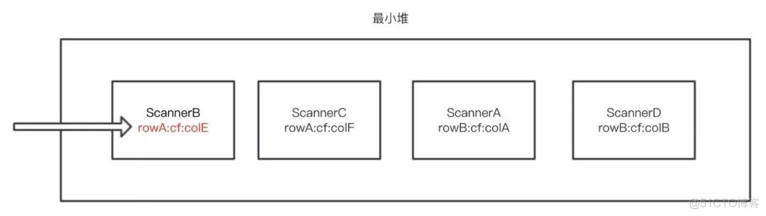 HBase 读流程解析与优化的最佳实践_客户端_04