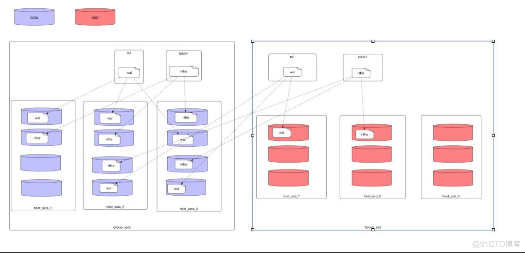 HBase 读流程解析与优化的最佳实践_hdfs_06