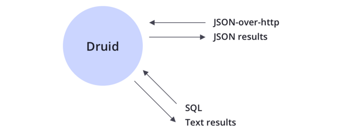 Apache Druid数据查询套件详解计数、排名和分位数计算（送JSON-over-HTTP和SQL两种查询详解）_druid
