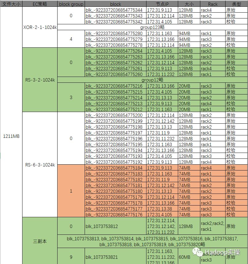 0460-HDFS纠删码的机架感知_hadoop_36