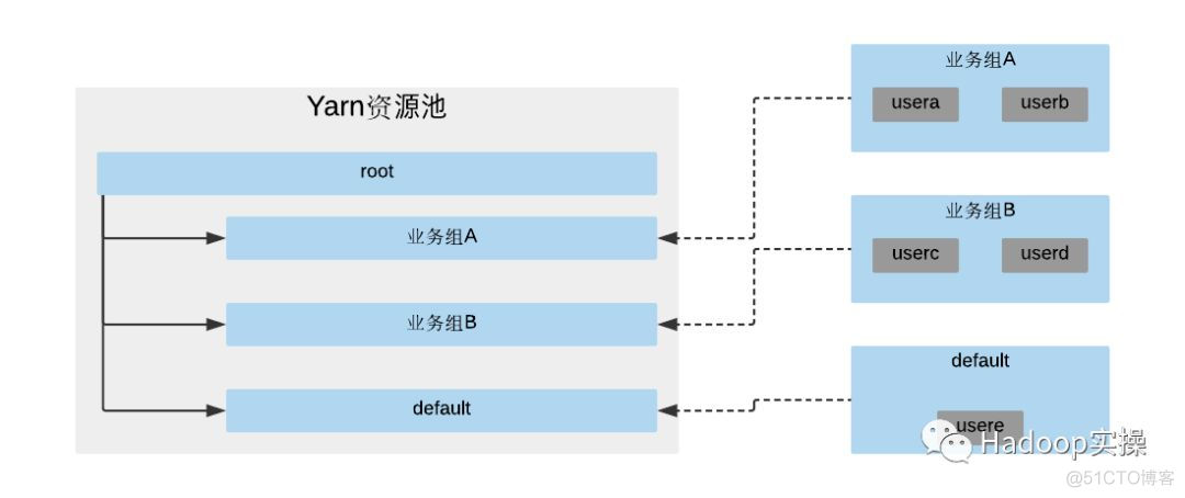 如何在Cloudera Manager中配置Yarn放置规则_用户名