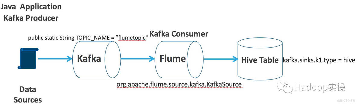 非Kerberos环境下Kafka数据到Flume进Hive表_java