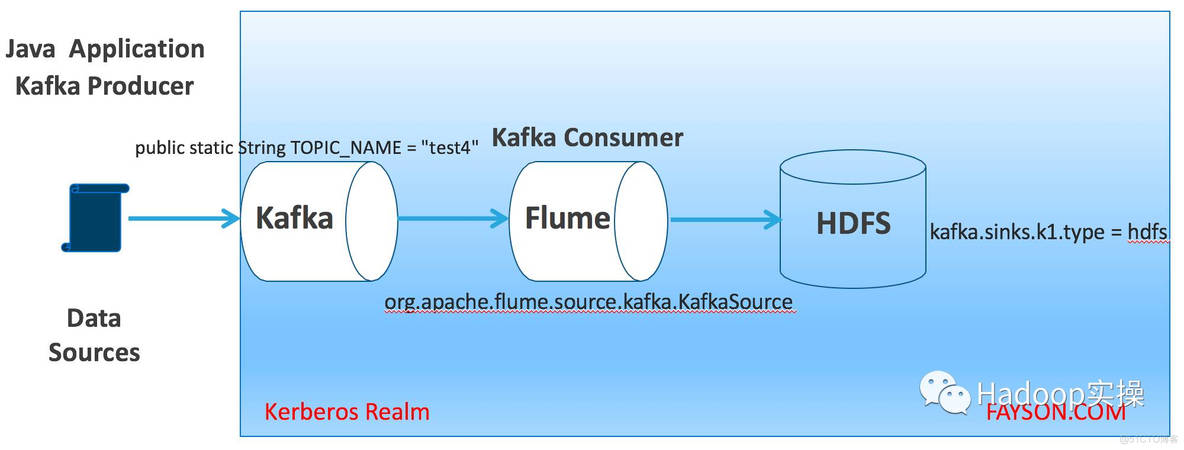 如何在Kerberos环境使用Flume采集Kafka数据并写入HDFS_hdfs