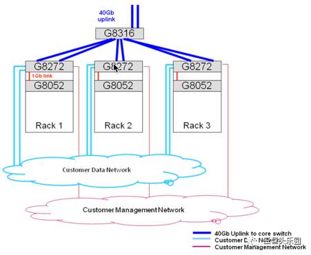 CDH网络要求(Lenovo参考架构)_hadoop_02