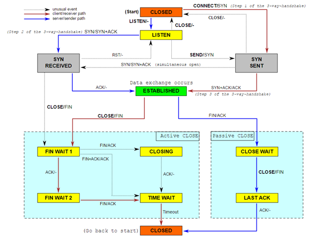 【STM32F429】第10章 TCP传输控制协议基础知识_重传_06