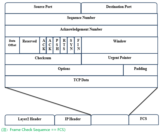 【STM32F407】第10章   TCP传输控制协议基础知识_数据_02