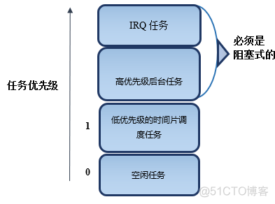 【STM32F407】第8章   RTX5任务优先级分配和修改_任务栈