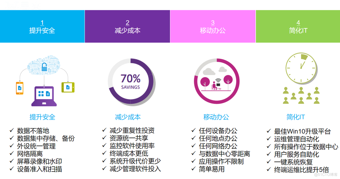 云桌面解决方案 企业最佳合作伙伴_解决方案_03