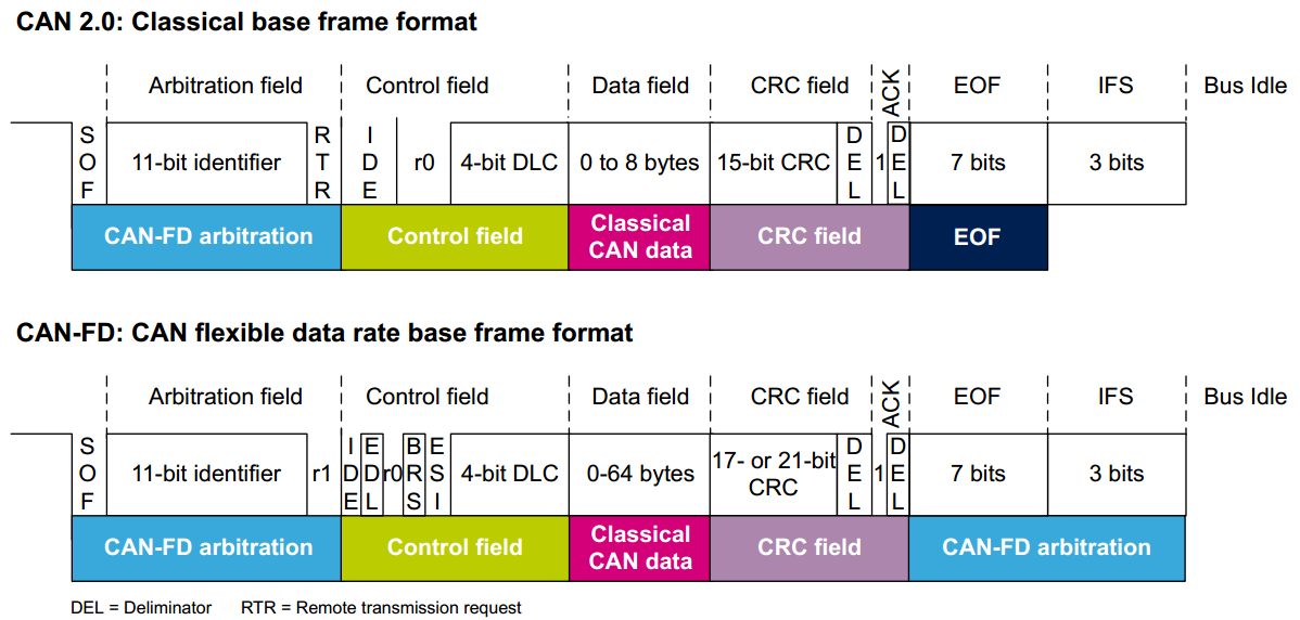 STM32H7的CAN FD教程笔记_数据_02