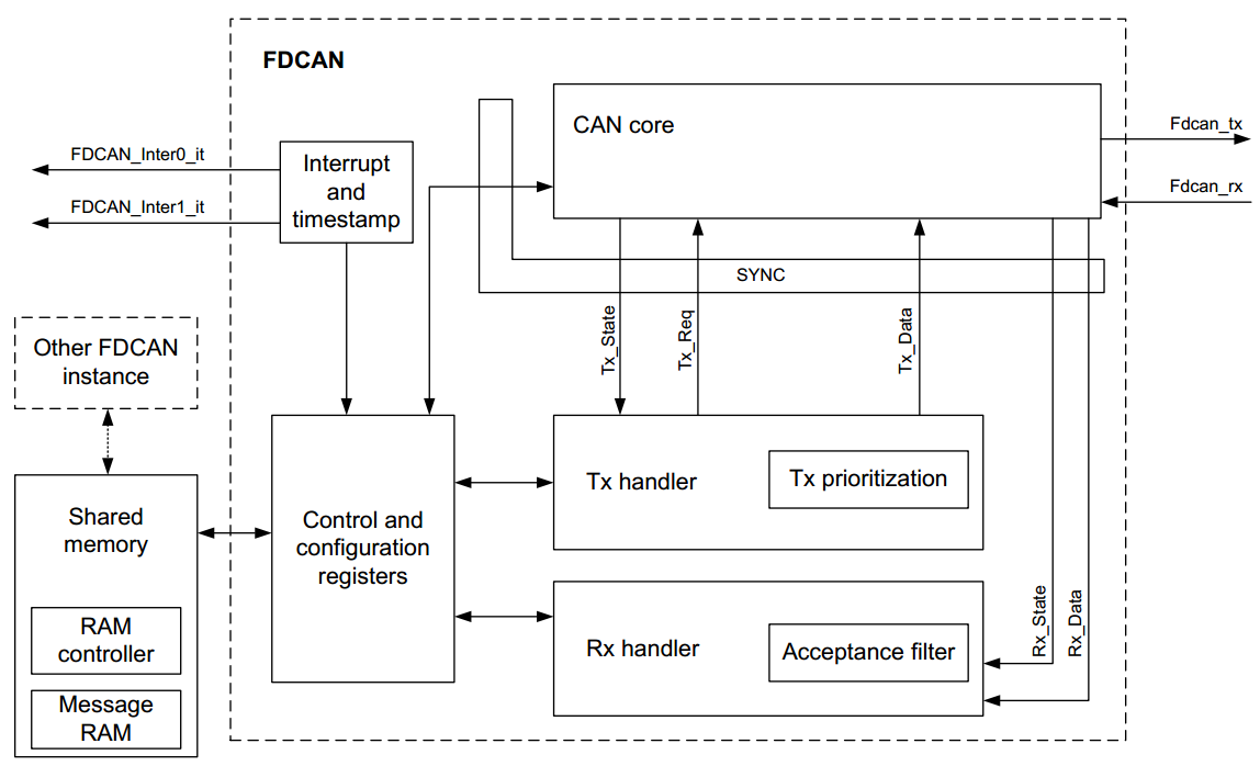 STM32H7的CAN FD教程笔记_字段_05