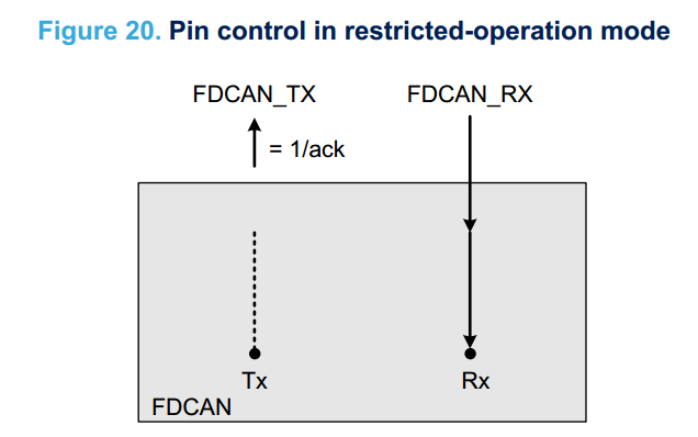 STM32H7的CAN FD教程笔记_数据_27