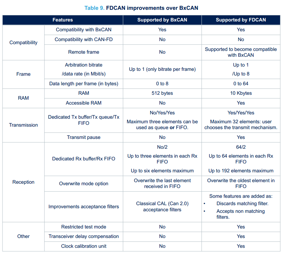 STM32H7的CAN FD教程笔记_字段_37