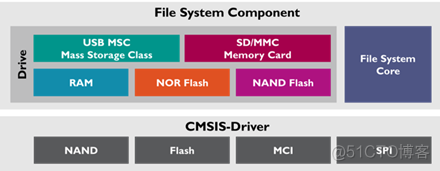 【STM32F407】第1章   选择RTX5的优势_延迟时间_03