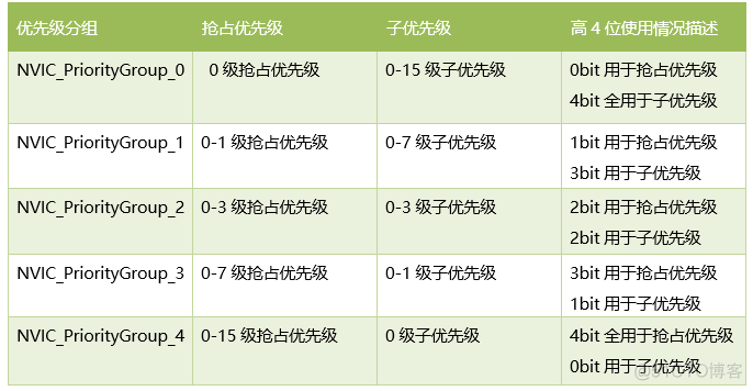 【STM32F429开发板用户手册】第21章       STM32F429的NVIC中断分组和配置（重要）_优先级