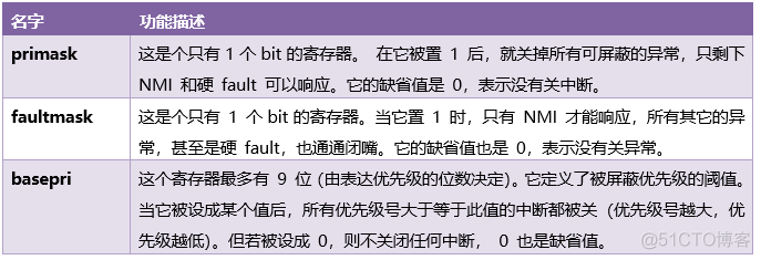 【STM32F429开发板用户手册】第21章       STM32F429的NVIC中断分组和配置（重要）_寄存器_04