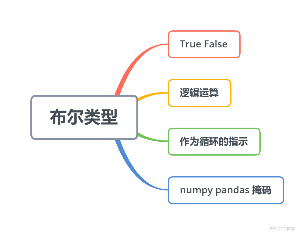 Python基础（二） | Python的基本数据类型_python_05