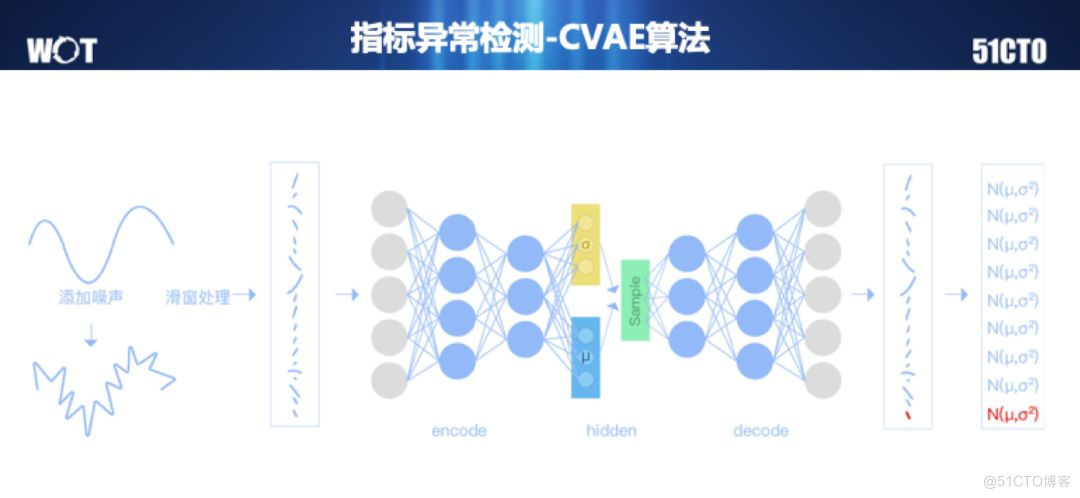 WOT演讲回顾——海量日志分析与智能运维_日志分析_06