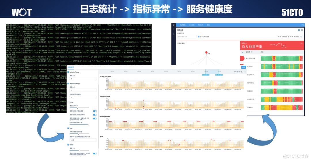 WOT演讲回顾——海量日志分析与智能运维_日志分析_04