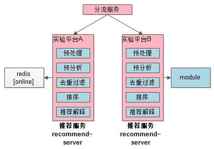 58同城推荐系统架构设计与实现-top100summit_推荐系统_05