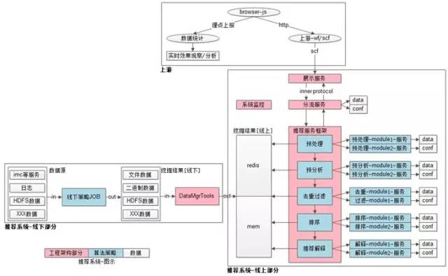 58同城推荐系统架构设计与实现-top100summit_数据_07