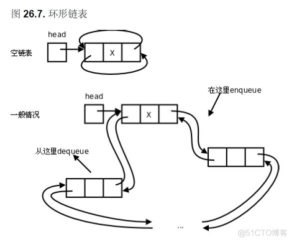 数据结构---双向链表实现队列与循环链表_双向链表实现队列_07