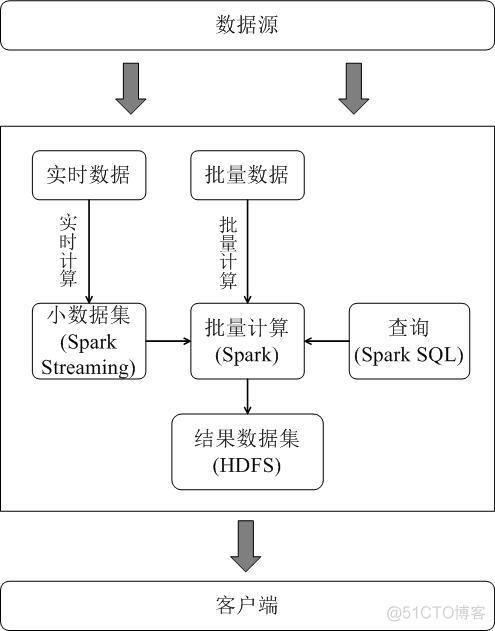 子雨大数据之Spark入门教程---Spark入门：Spark的部署模式1.4_资源管理_03