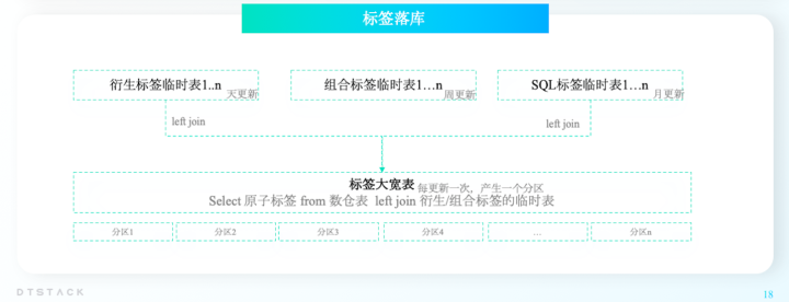 终于有人把不同标签的加工内容与落库讲明白了丨DTVision分析洞察篇_hive_06