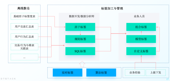 终于有人把不同标签的加工内容与落库讲明白了丨DTVision分析洞察篇_hive