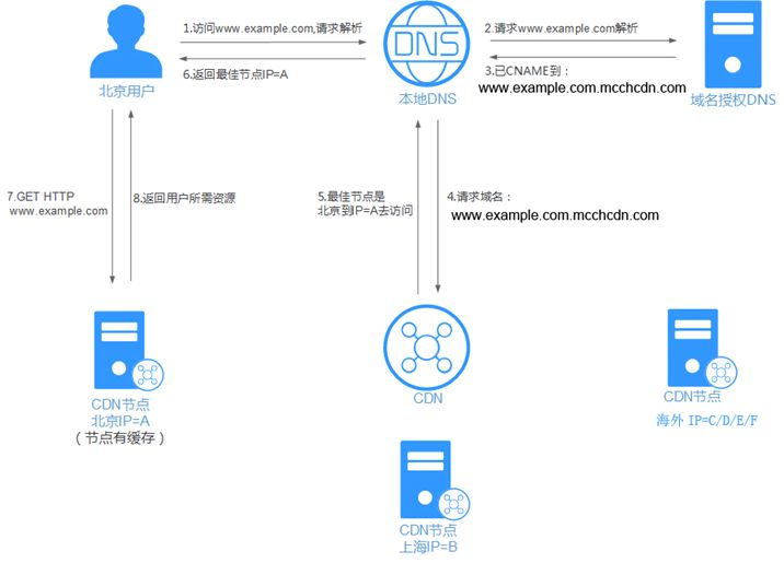 企业出海，从启用Azure CDN全球加速开始_azure cdn_02