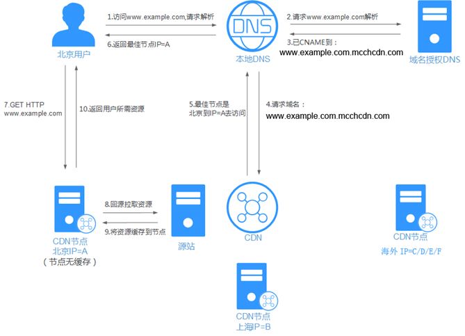 企业出海，从启用Azure CDN全球加速开始_azure cdn